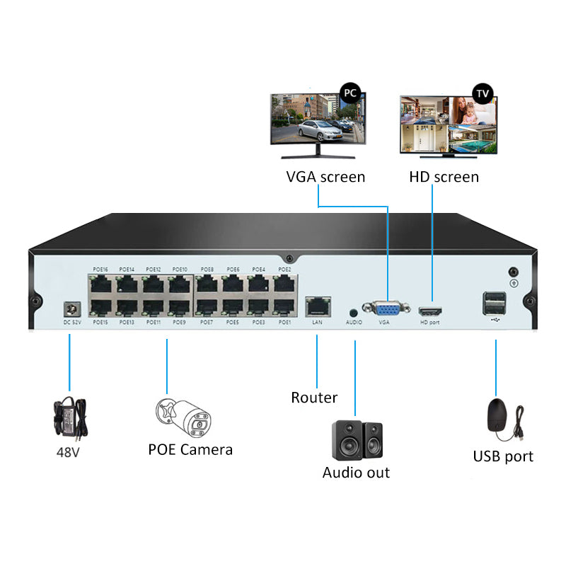 NVR XM 4K 36CH - schéma de connexion POE caméra, routeur, écran VGA et HDMI